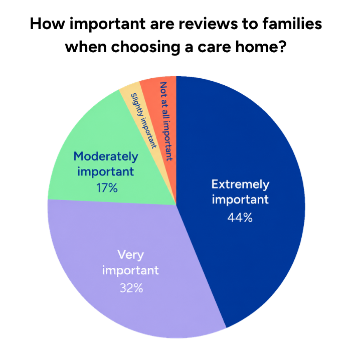 Pie chart showing how important reviews are to families when choosing a care home: 44% extremely important, 32% very important, 17% moderately important, 7% slightly important or not at all important