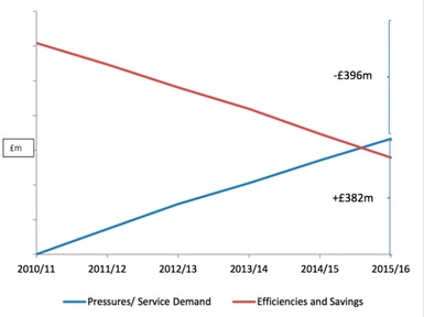 Council's graph showing demand cost pressures and savings, 2010/11 to 2015/16