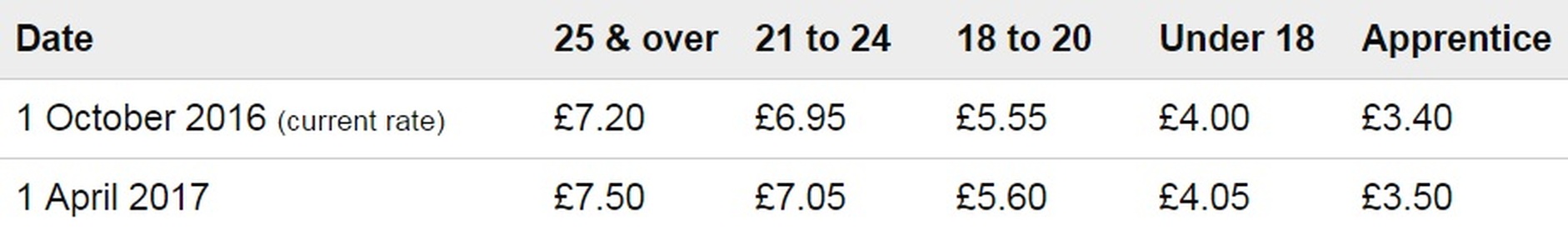 National Living Wage rise took effect from 1 April