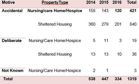 London Fire Brigade figures for care home fires in 2016, 2015 and 2014