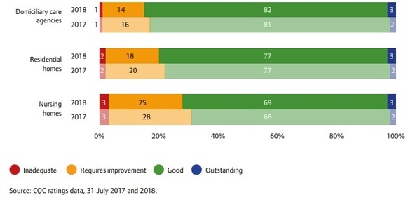 Adult social care, overall rating by type of service, 2017 and 2018. Credit: CQC
