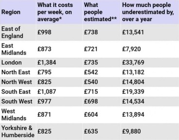 *Source - Fees paid by self-funders, LaingBuisson survey of care homes 2018/19.  Source – Populus poll for Which? May 2018. Credit: Which?