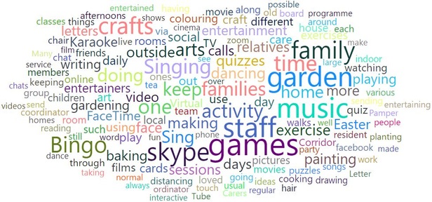 Word cloud based on care homes responses to carehome.co.uk survey. Credit: Carehome.co.uk