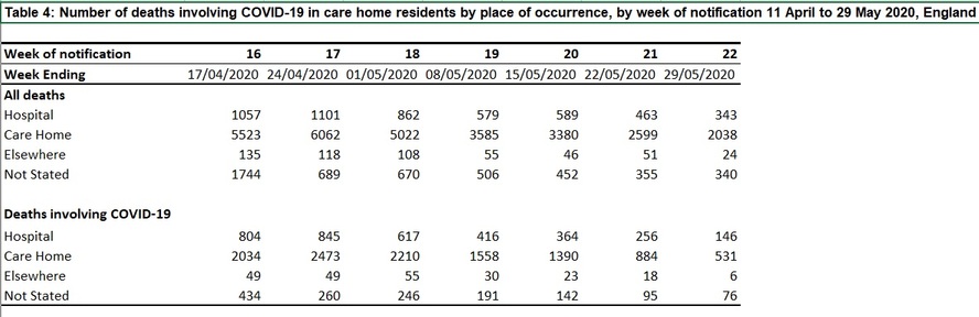 Credit: CQC-gathered data published by ONS on 2 June.