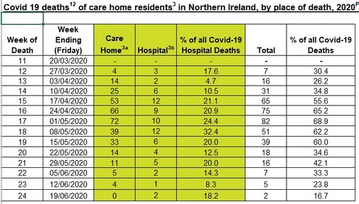 Northern Ireland Statistics and Research Agency (Nisra) weekly data table of COVID-19 care home deaths. Credit: Nisra.