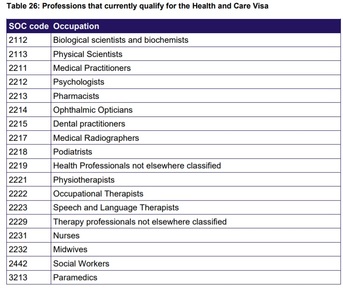 Jobs that qualify for the new health and care visa show no care worker roles. Credit: Home Office