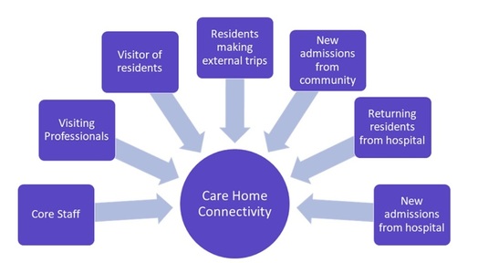Graphic showing potential routes of entrance of COVID-19 into care homes.Credit: SCWG