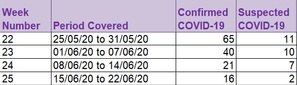 Scotland's Care Inspectorate's weekly data of COVID-19 deaths of care home residents. Credit: Care Inspectorate.