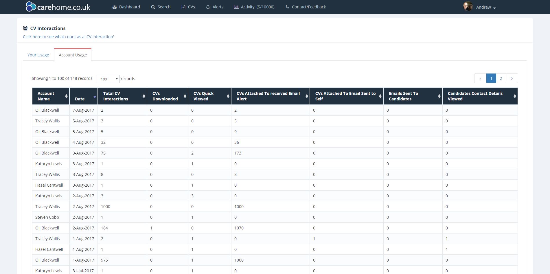 CV Search Statistics